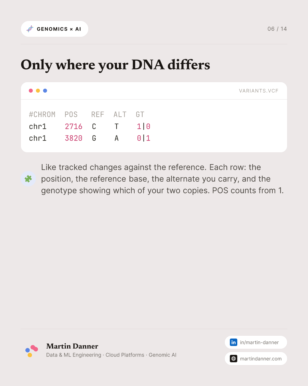 Genomic Data Formats — 6 / 14